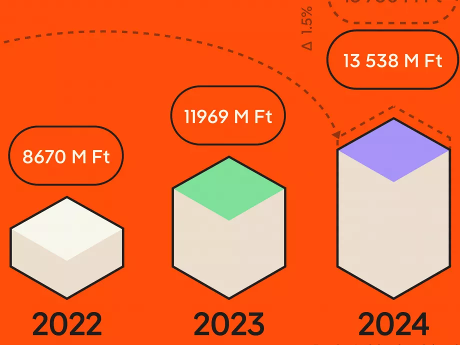 Artisjus: 2024-ben visszatértünk a pandémia előtti szintre a jogdíjak terén