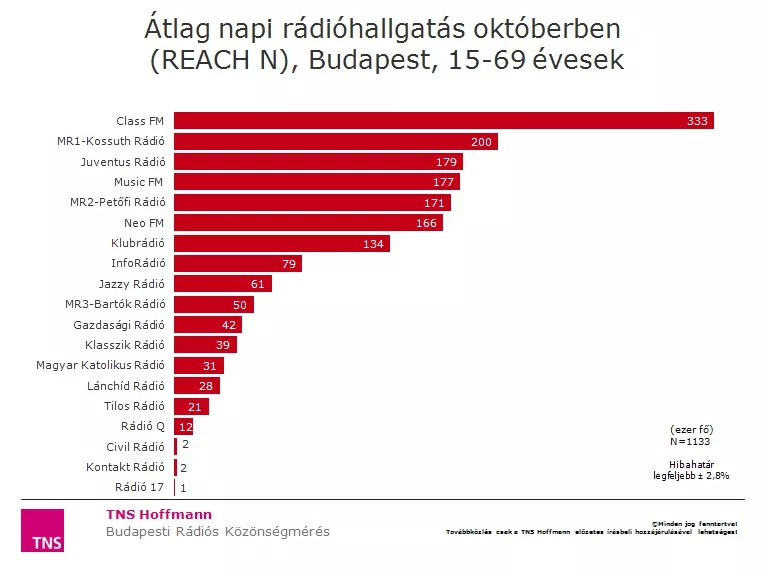 Szenved Budapesten a Neo FM