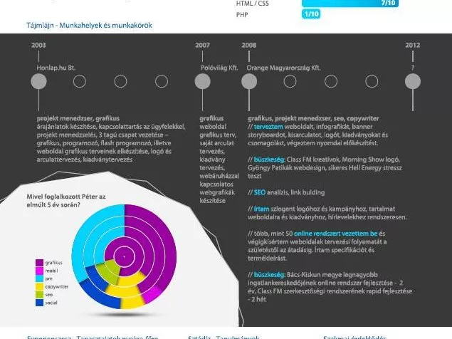 Evolúciós ábra és metrótérkép a cv-kben