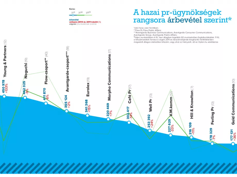 Itt van a Kreatív pr-ügynökségi rangsora