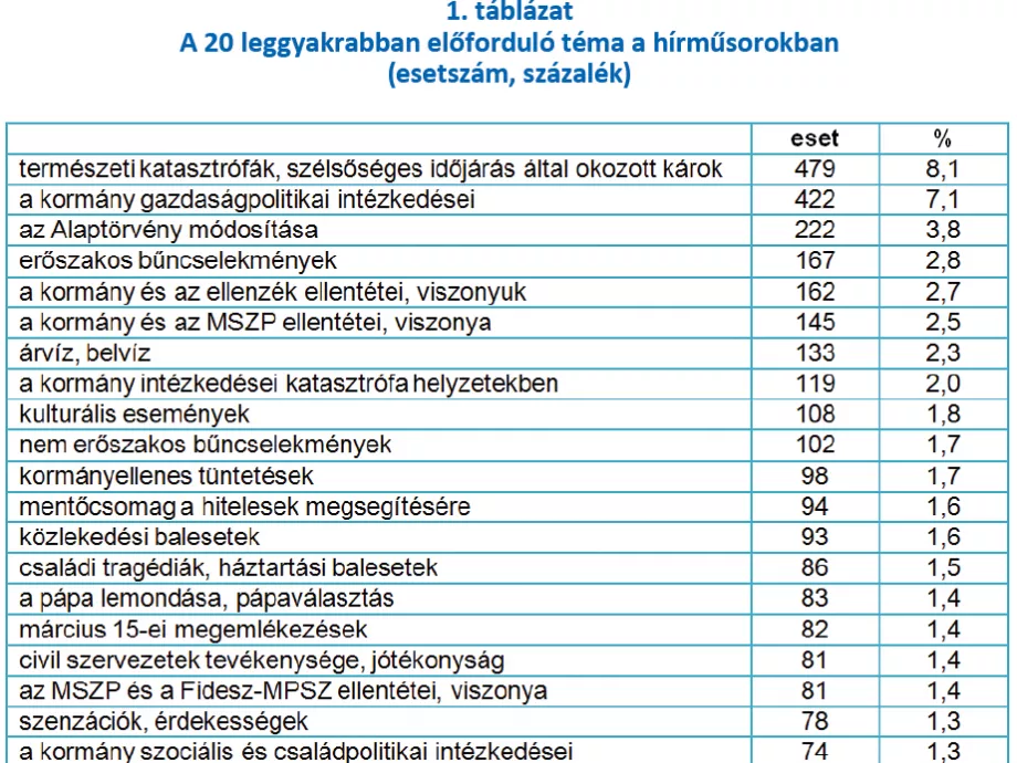A Fidesz és a kormány uralták a híreket