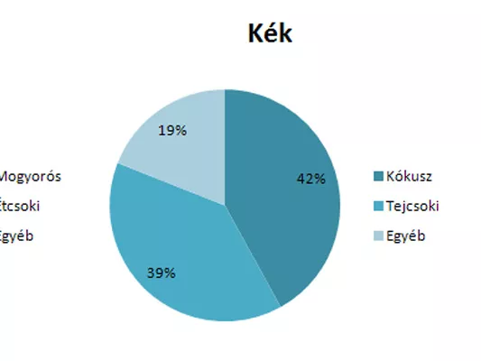 Kék ízű csoki és nőies ásványvizek