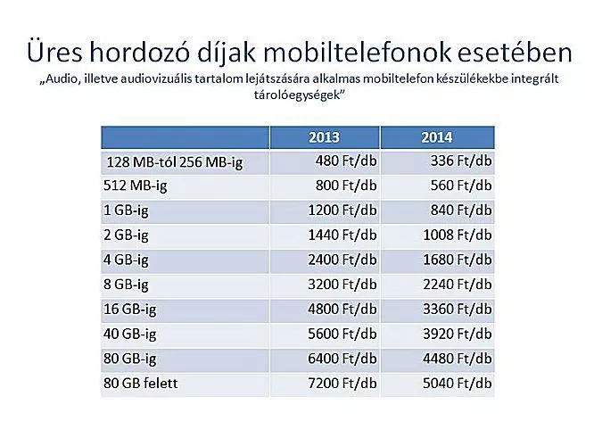 Csökkent a mobiltelefon jogdíja