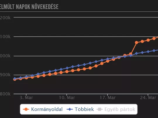 Választások a Facebookon percről percre