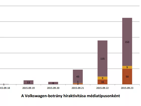 Elemzés készült a Volkswagen-botrány médiafeldolgozásáról