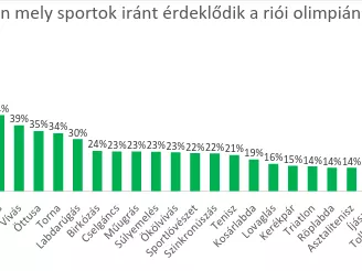Az olimpiáról készített kutatást a Gemius