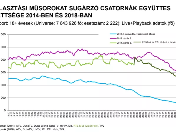 A felnőtt tévénézők több mint fele követte a választásokat