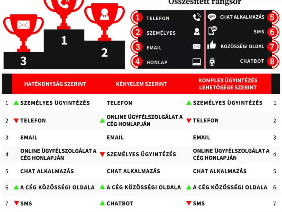 Előbb lapátolnánk havat, mint hogy ügyfélszolgálathoz forduljunk