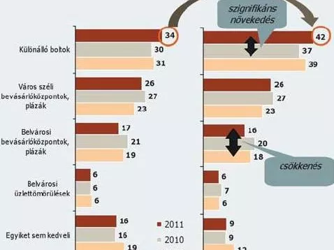 Csökken a belvárosi plázák népe