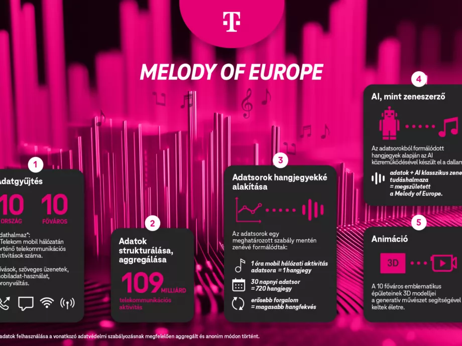 Mobilhálózati adatokból komponált zenét a Deutsche Telekom